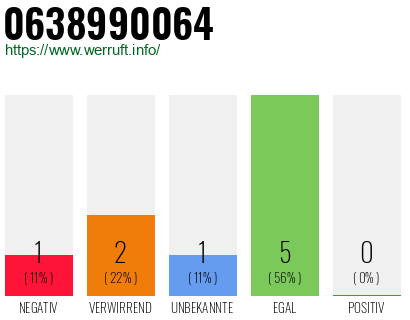 Rufnummer 0638990064 Telefonnummer 0638990064