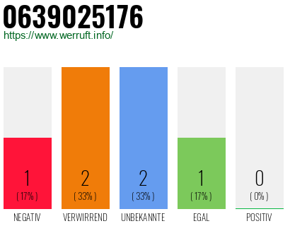 Rufnummer 0639025176 Telefonnummer 0639025176