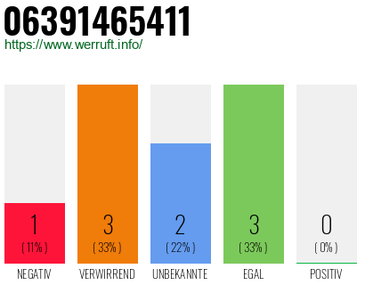 Rufnummer 06391465411 Telefonnummer 06391465411