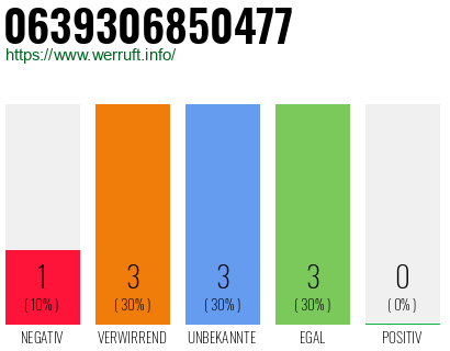Telefonnummer 0639306850477