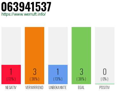 Rufnummer 063941537 Telefonnummer 063941537