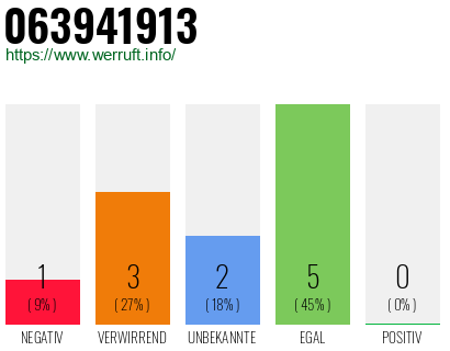 Rufnummer 063941913 Telefonnummer 063941913