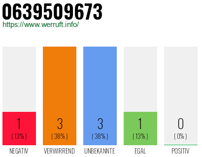 Rufnummer 0639509673 Telefonnummer 0639509673