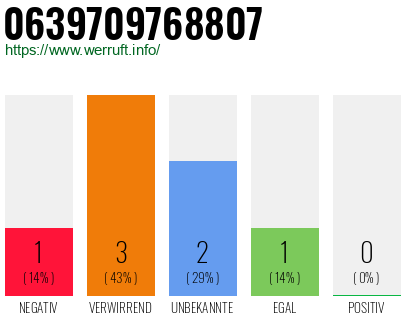 Telefonnummer 0639709768807