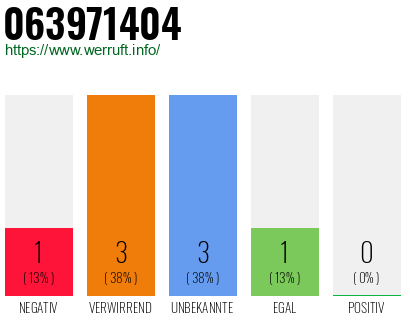 Rufnummer 063971404 Telefonnummer 063971404