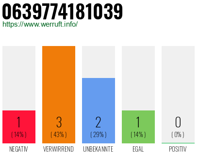 Rufnummer 0639774181039 Telefonnummer 0639774181039