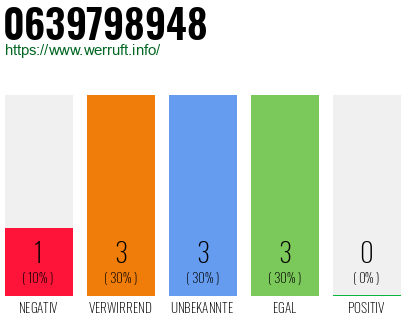 Rufnummer 0639798948 Telefonnummer 0639798948