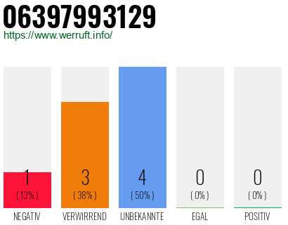 Rufnummer 06397993129 Telefonnummer 06397993129
