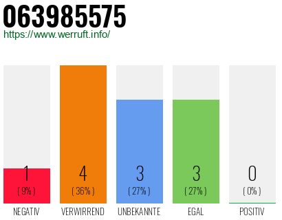 Rufnummer 063985575 Telefonnummer 063985575