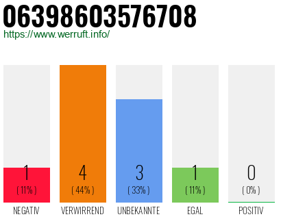 Rufnummer 06398603576708 Telefonnummer 06398603576708