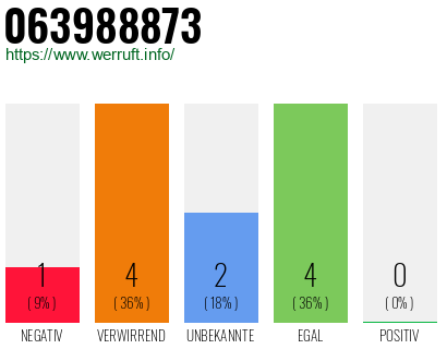 Rufnummer 063988873 Telefonnummer 063988873