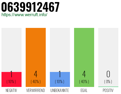 Rufnummer 0639912467 Telefonnummer 0639912467