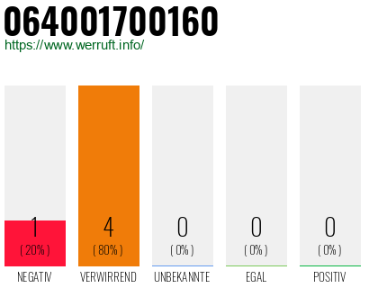 Rufnummer 064001700160 Telefonnummer 064001700160
