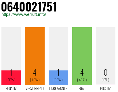 Rufnummer 0640021751 Telefonnummer 0640021751