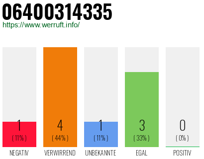 Rufnummer 06400314335 Telefonnummer 06400314335