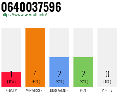 Rufnummer 0640037596 Telefonnummer 0640037596