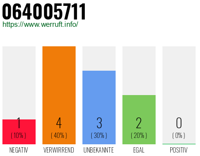 Rufnummer 064005711 Telefonnummer 064005711