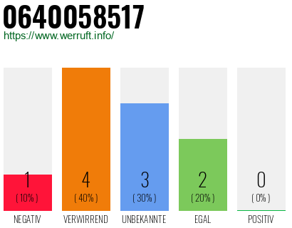 Rufnummer 0640058517 Telefonnummer 0640058517