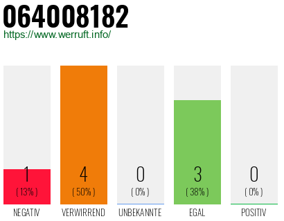Rufnummer 064008182 Telefonnummer 064008182