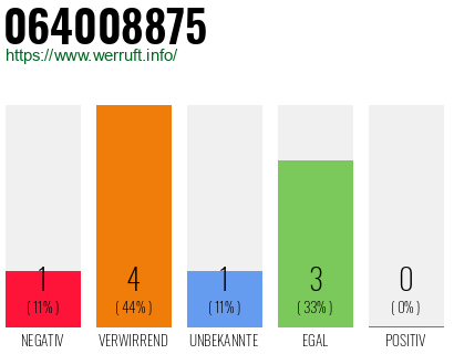 Rufnummer 064008875 Telefonnummer 064008875