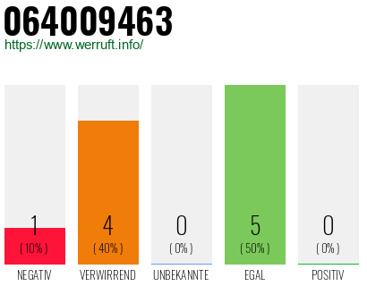 Rufnummer 064009463 Telefonnummer 064009463