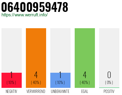 Rufnummer 06400959478 Telefonnummer 06400959478