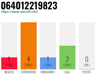 Rufnummer 064012219823 Telefonnummer 064012219823