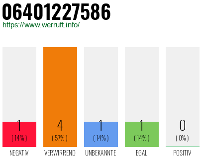 Rufnummer 06401227586 Telefonnummer 06401227586
