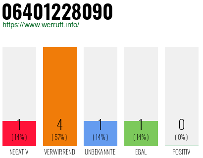 Rufnummer 06401228090 Telefonnummer 06401228090