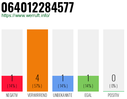 Rufnummer 064012284577 Telefonnummer 064012284577