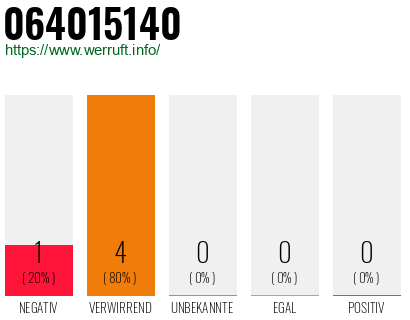 Rufnummer 064015140 Telefonnummer 064015140