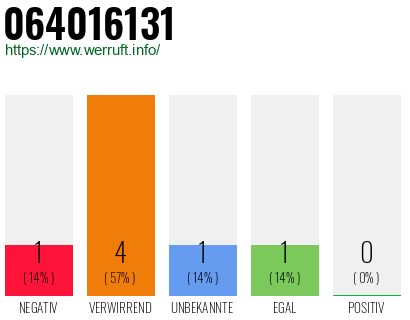 Rufnummer 064016131 Telefonnummer 064016131
