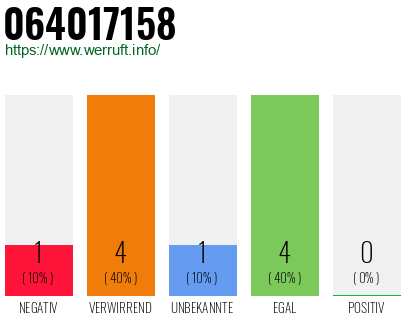 Rufnummer 064017158 Telefonnummer 064017158
