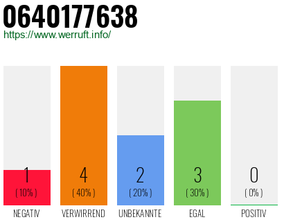 Rufnummer 0640177638 Telefonnummer 0640177638