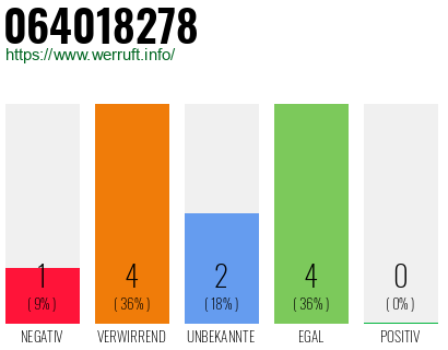 Rufnummer 064018278 Telefonnummer 064018278