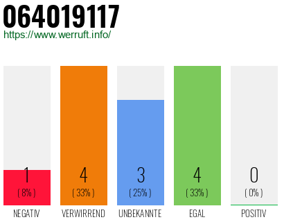 Rufnummer 064019117 Telefonnummer 064019117