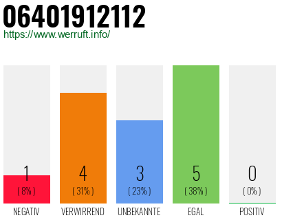 Rufnummer 06401912112 Telefonnummer 06401912112