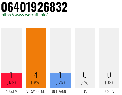 Rufnummer 06401926832 Telefonnummer 06401926832
