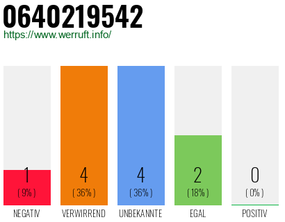 Rufnummer 0640219542 Telefonnummer 0640219542