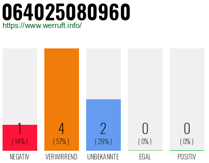 Rufnummer 064025080960 Telefonnummer 064025080960