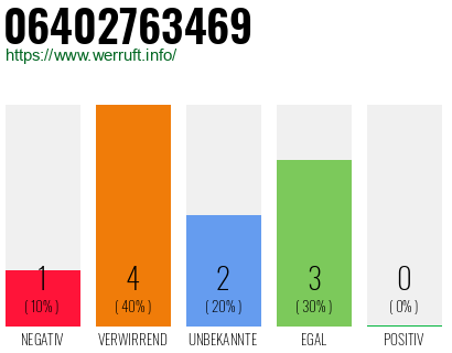 Rufnummer 06402763469 Telefonnummer 06402763469