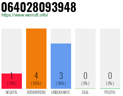 Rufnummer 064028093948 Telefonnummer 064028093948