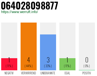 Rufnummer 064028098877 Telefonnummer 064028098877