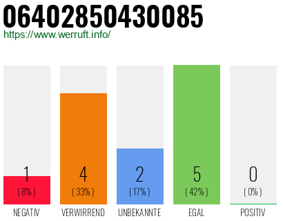 Rufnummer 06402850430085 Telefonnummer 06402850430085