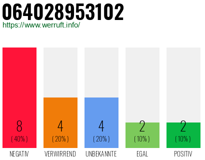 Rufnummer 064028953102 Telefonnummer 064028953102