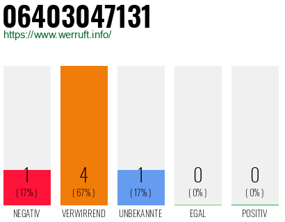 Rufnummer 06403047131 Telefonnummer 06403047131
