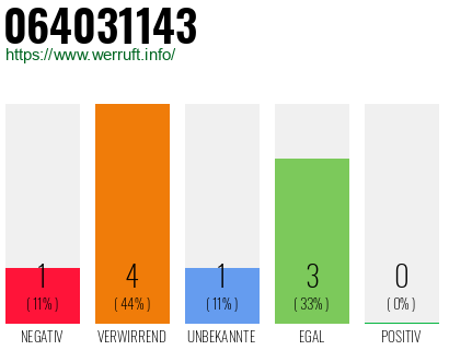 Rufnummer 064031143 Telefonnummer 064031143