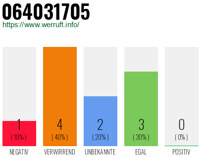 Rufnummer 064031705 Telefonnummer 064031705