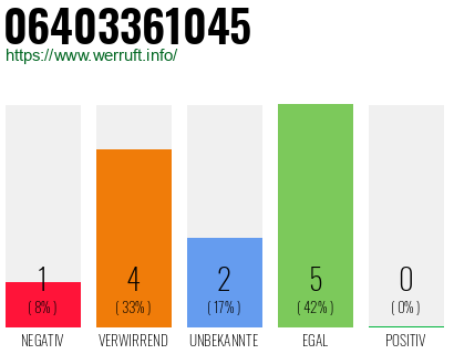 Rufnummer 06403361045 Telefonnummer 06403361045