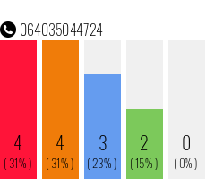 Rufnummer 064035044724 Telefonnummer 064035044724